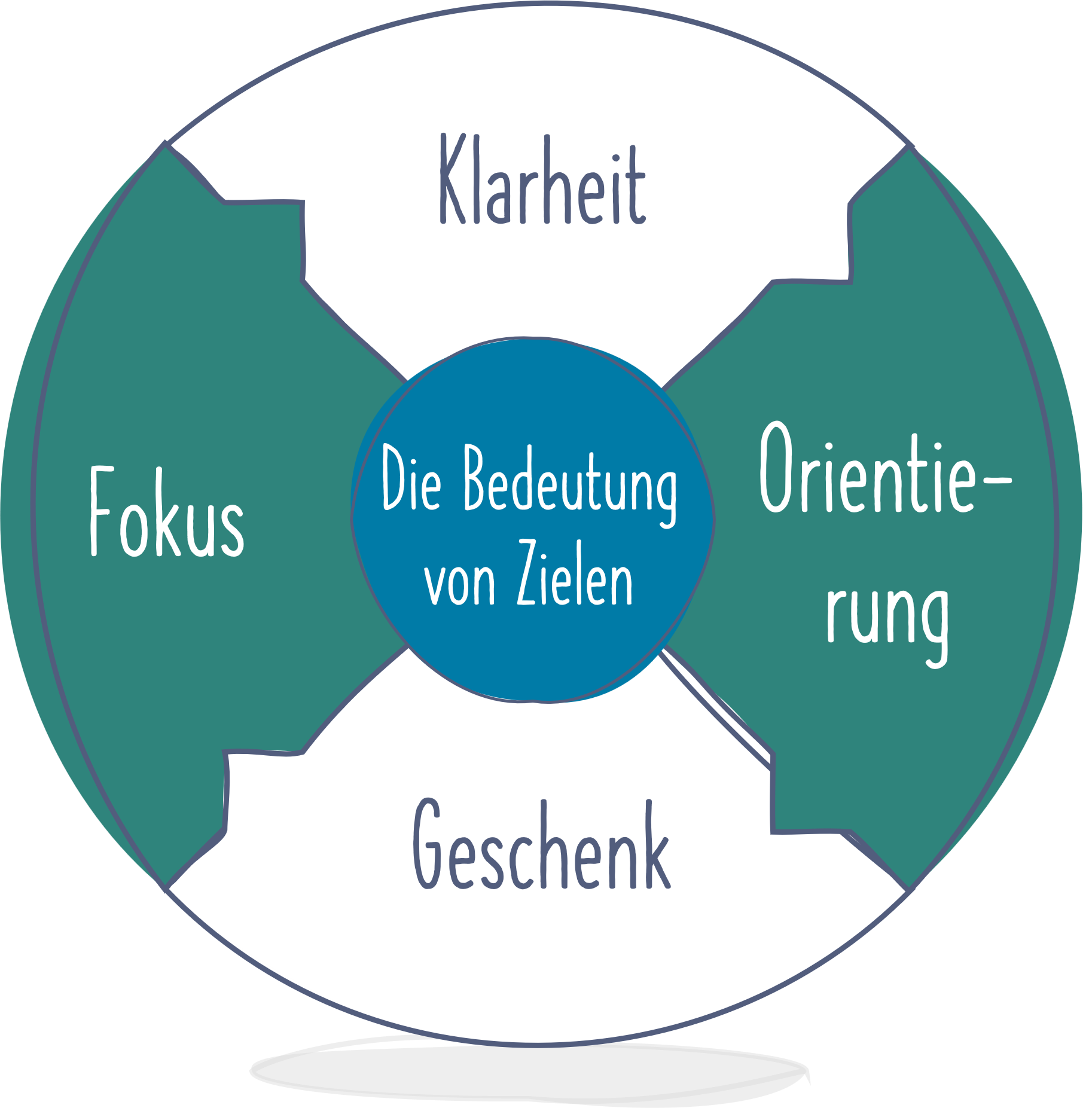 Die Bedeutung von formulierten Zielen Die-Wichtigkeit-Ziele-formulieren